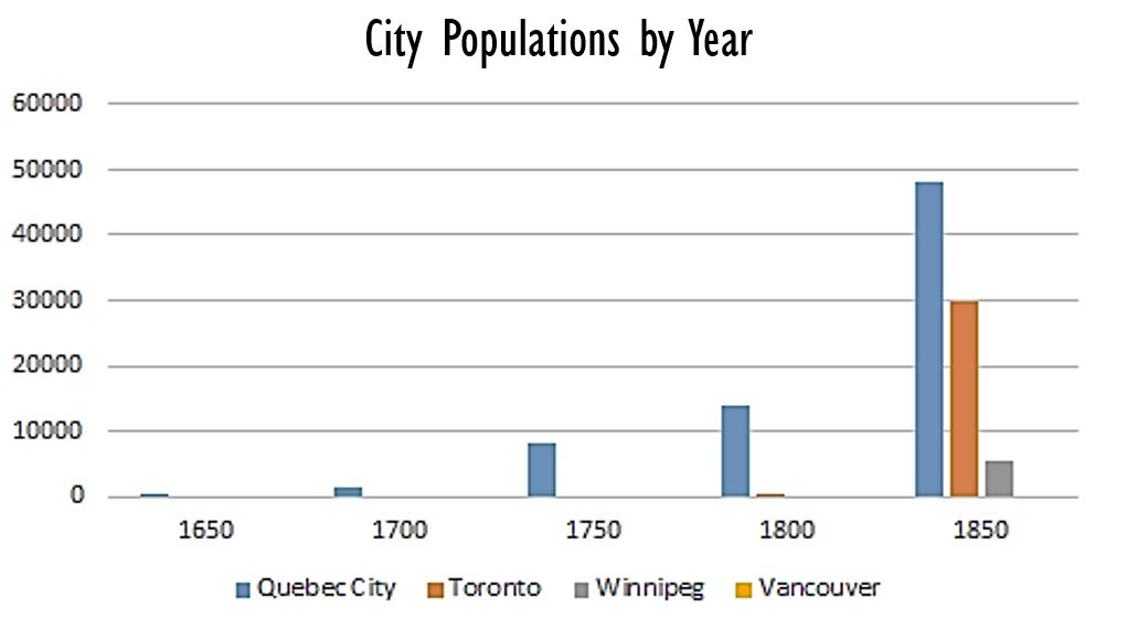 City Populations by year. Data source:  the Historical Atlas of Canada (1987)