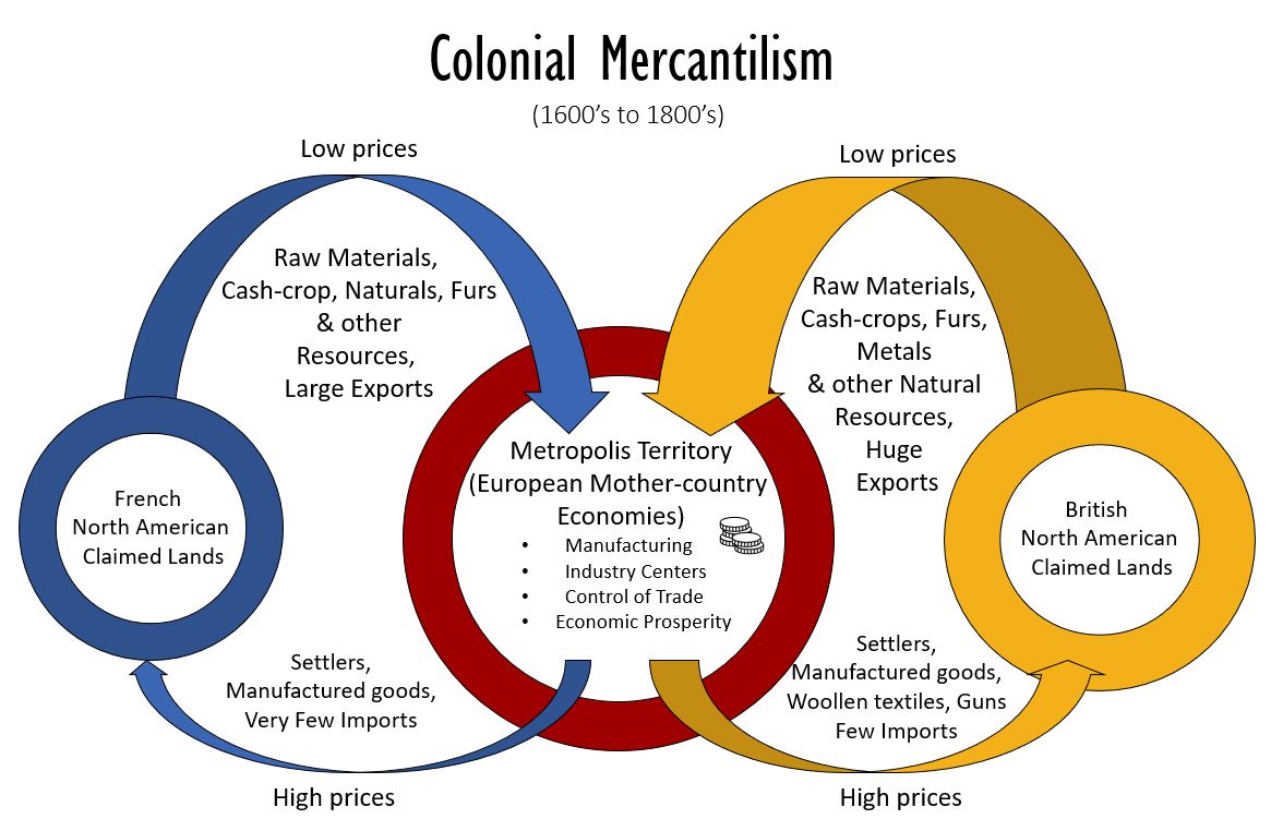 This graph shows the flow of raw materials at low prices from colonized lands to the European "mother-country", and the flow of manufactured goods at high prices from the European mother-country to the colony.