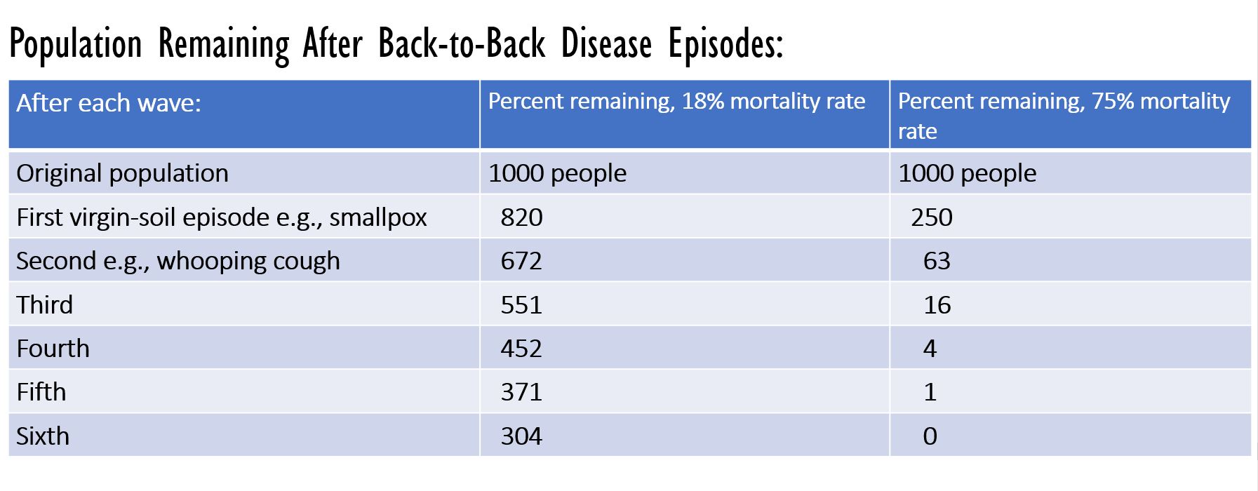 Population Remaining After Back-to-Back Disease Episodes: After each wave the % remaining would be smaller and smaller (18% and then 75% mortality rate).