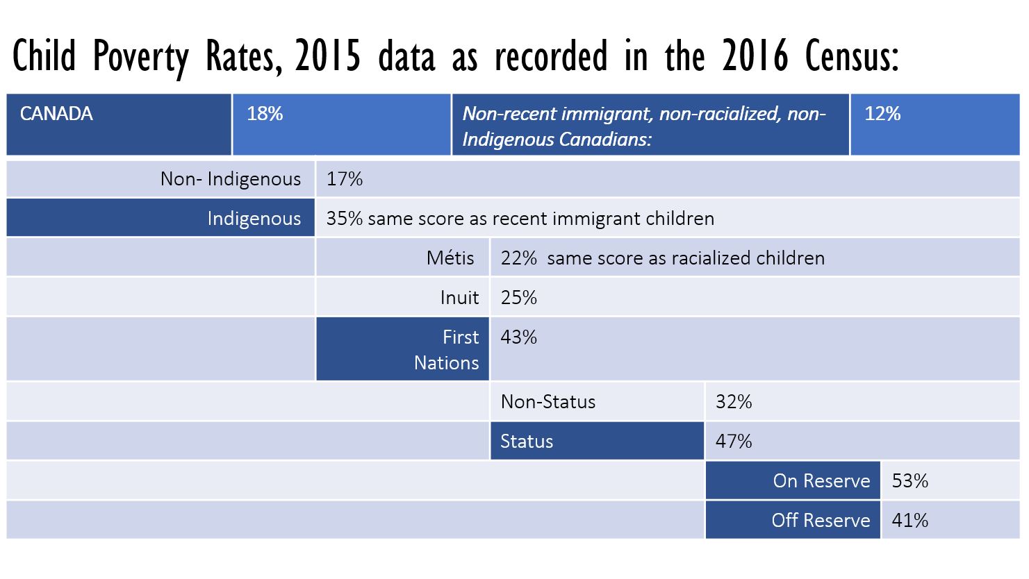 Child Poverty Rates, 2015 data as recorded in the 2016 Census