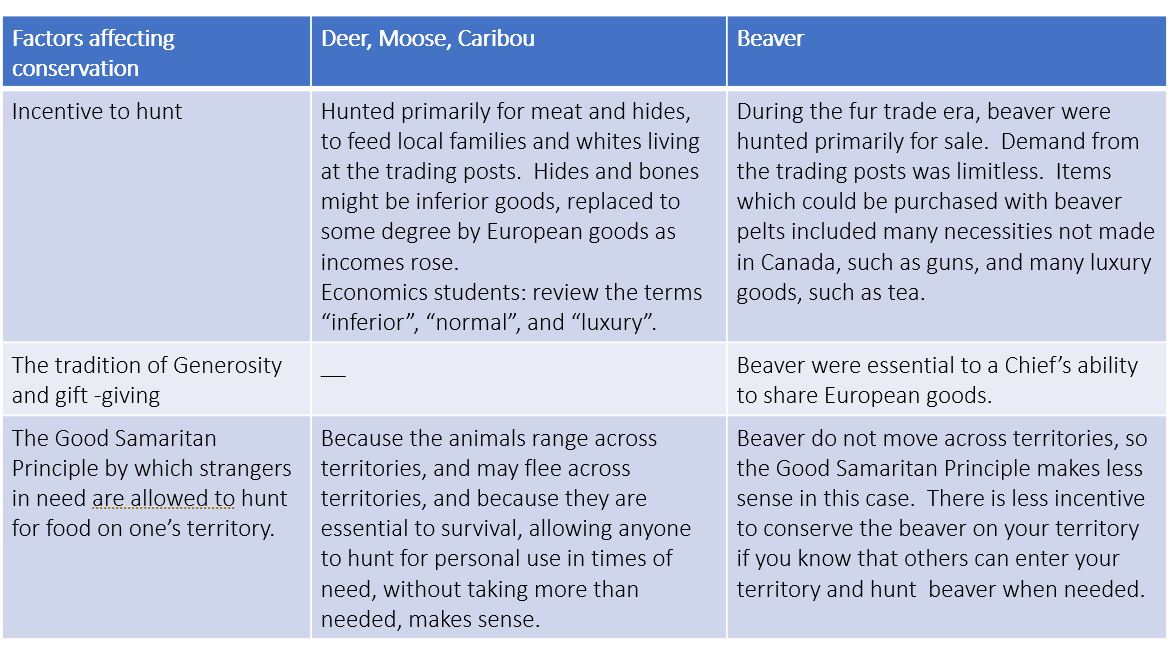 Factors affecting conservation of Deer, Moose, Caribou and beavers
