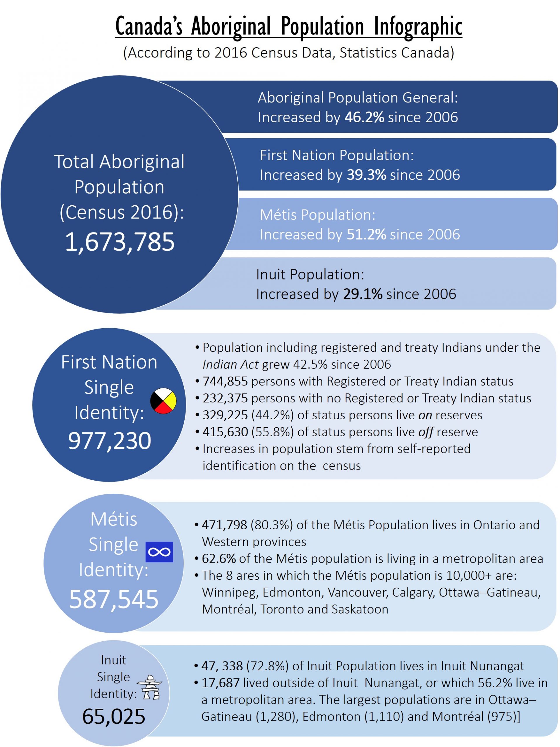 Chapter 2: Income And Demographics – Economic Aspects Of The Indigenous ...