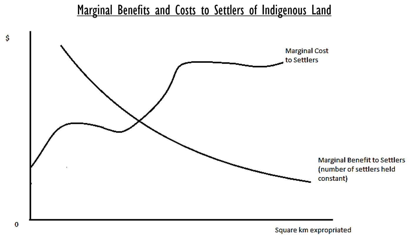 Marginal Benefits and Costs to Settlers of Indigenous Land (equilibrium crossing of curves)