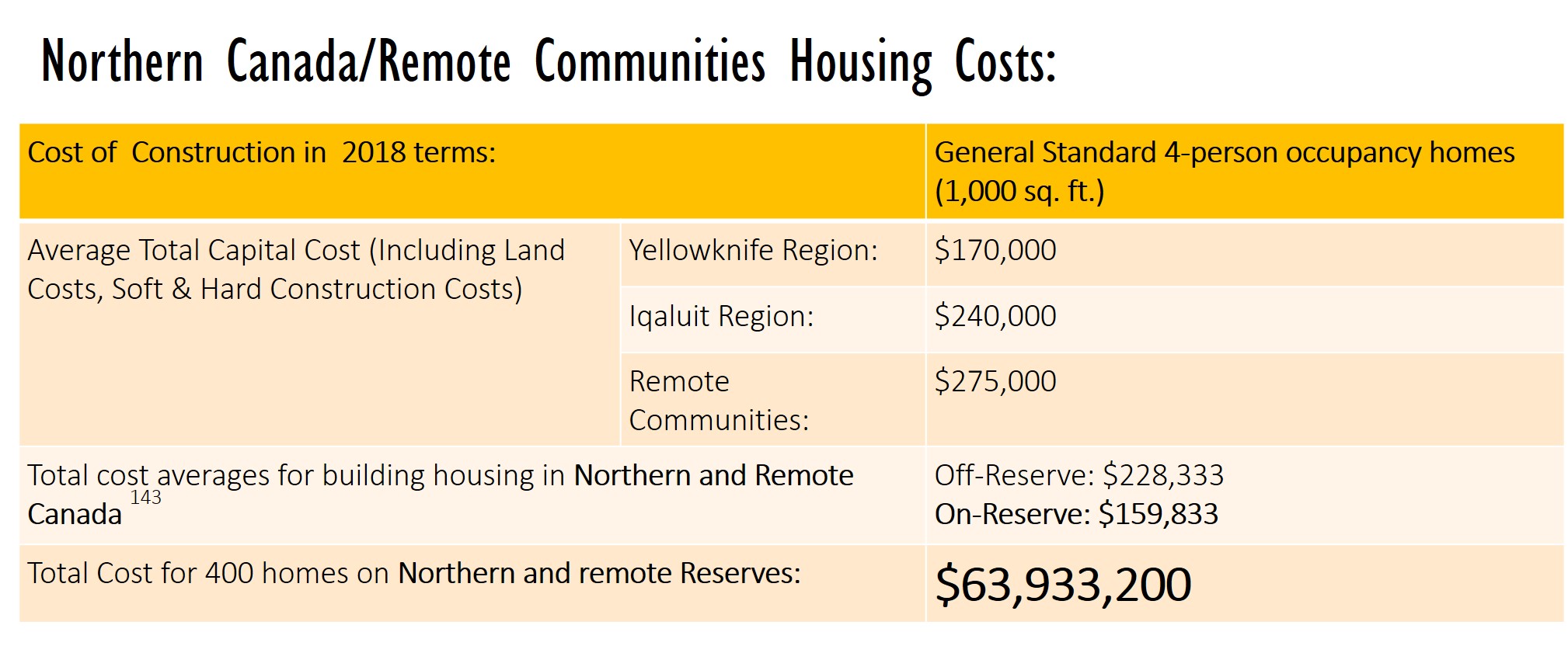 Northern Canada/Remote Communities Housing Costs:Total Cost for 400 homes on Northern and remote Reserves $63,933,200