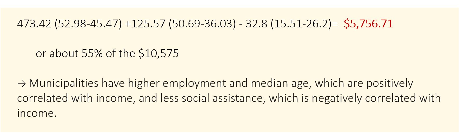 473.42 (52.98-45.47) +125.57 (50.69-36.03) - 32.8 (15.51-26.2)= $5,756.71 or about 55% of the $10,575 → Municipalities have higher employment and median age, which are positively correlated with income, and less social assistance, which is negatively correlated with income.