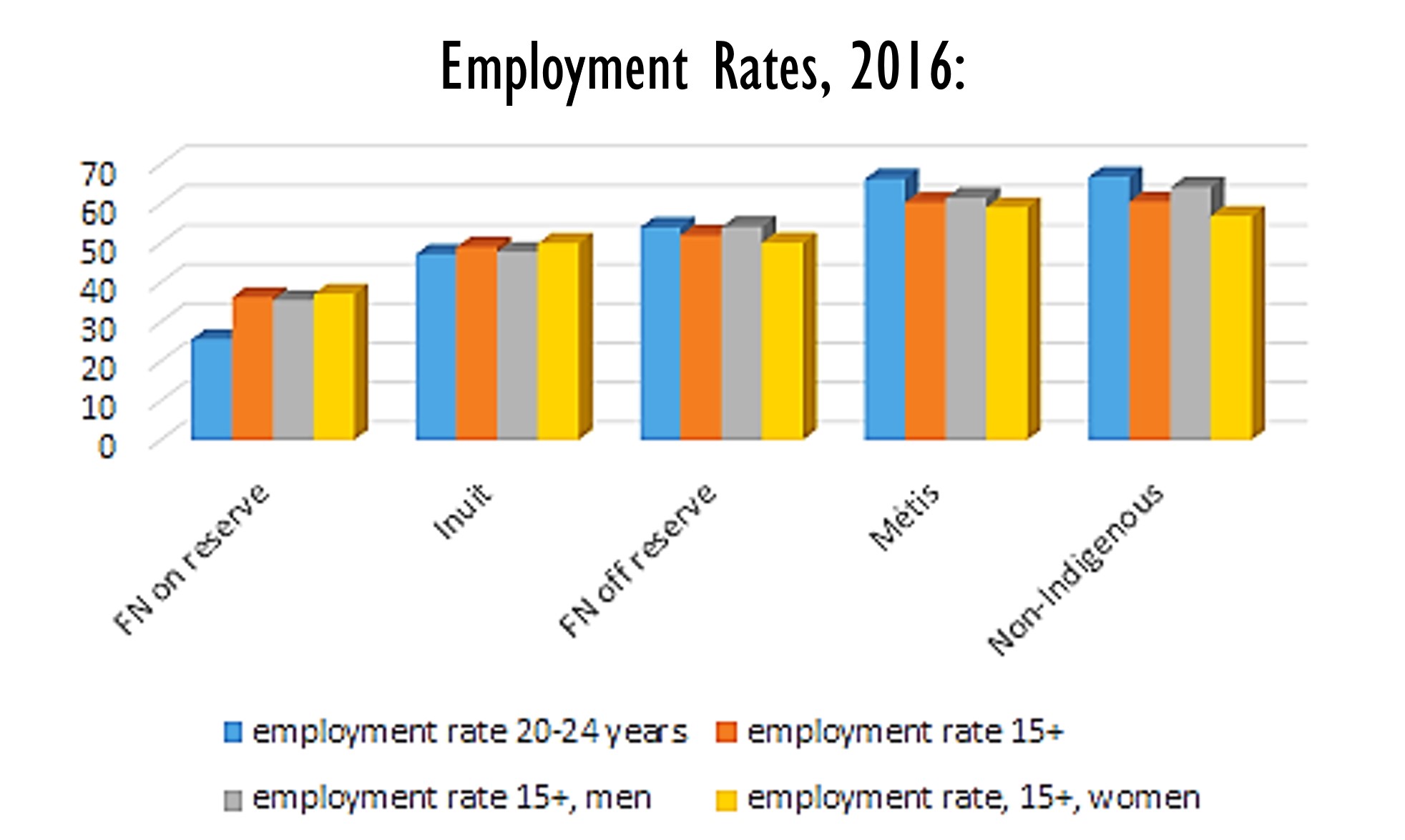 This bar charts shows that, in 2016, employment rates were generally highest for Metis, followed closely by non-Indigenous, followed by First Nations off-reserve, followed by Inuit, then followed by First Nations on reserve. The gap for First Nations on reserve was most notable for people ages 20-24 years. For all people over age 15, the employment rate on reserve was about 30%, whereas for First Nations off reserve it was about 45% and for Metis and non-Indigenous it was close to 60%. The employment rate was higher for women than men in Inuit and reserve communities.