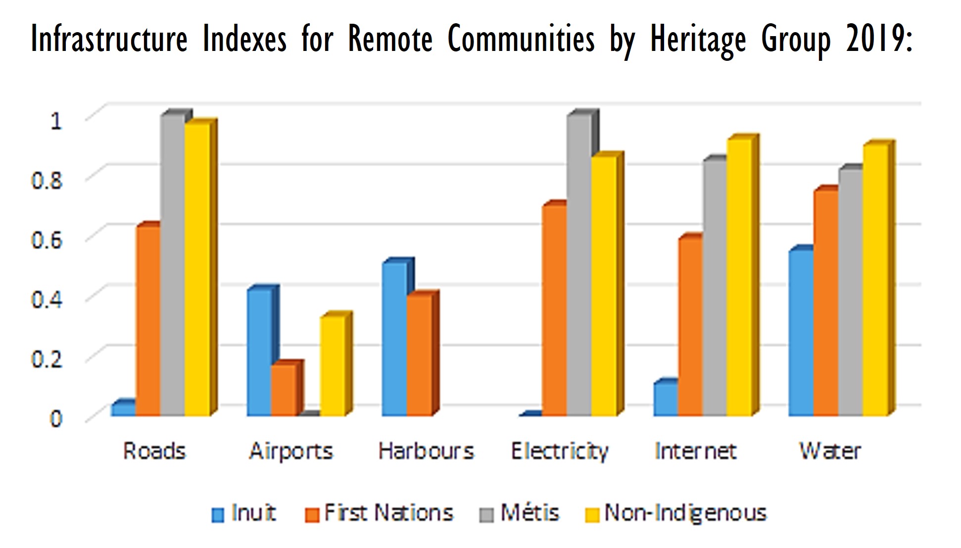 This is a bar chart showing that, in 2019, Inuit had very few roads. Remote Metis communities had slightly more roads than remote non-Indigenous communities. Remote First Nations had under 60% of the roads that remote non-Indigenous communities had. Regarding airports in remote communities, Inuit had more than the other three groups, owing largely to the lack of alternative transportation. Metis seem to have had no airports while non-Indigenous had about twice as many as First Nations. Regarding electricity in remote communities, Inuit had very little infrastructure. Metis had the most, followed by non-Indigenous, and then First Nations who had about 75% of what non-Indigenous communities had. Only Inuit and First Nations had harbours (in remote areas), with Inuit having more. Regarding internet, Inuit were least served, followed by First Nations, then Metis. Regarding water, once again the predictable order was apparent.