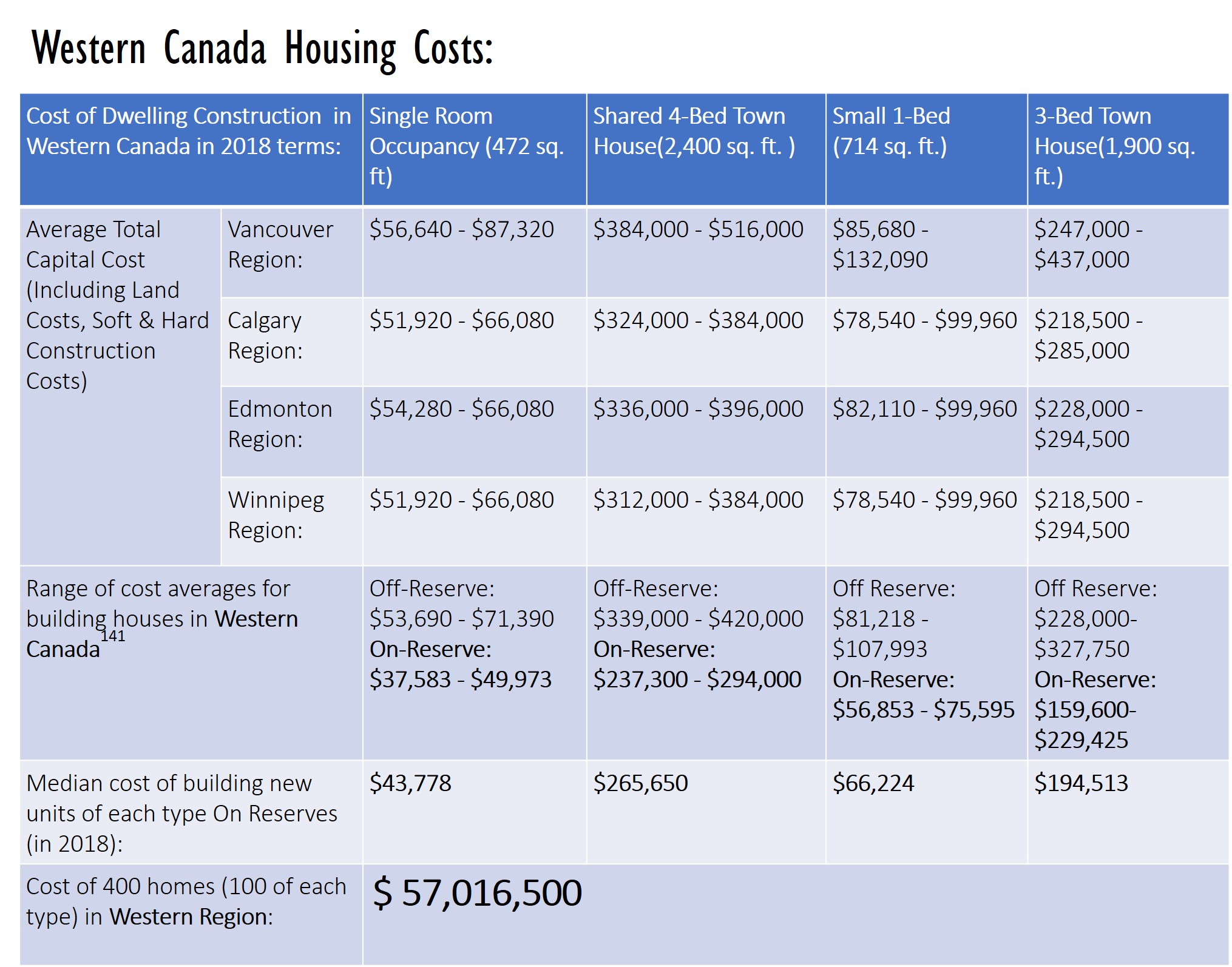 Western Canada Housing Costs: Cost of 400 homes (100 of each type) in Western Region $ 57,016,500