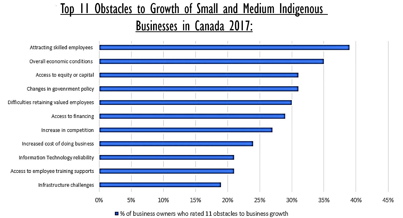 Top 11 Obstacles to Growth of Small and Medium Indigenous Businesses in Canada 2017: 1) attracting skilled employees, 2) overall economic conditions, 3) access to equity or capital, 4) changes in government policy, 5) difficulties retaining valued employees, 6) access to financing, 7) increase in competition, 8) increased costs of doing business, 9) IT reliability, 10) access to employee training supports, 11) infrastructure challenges.