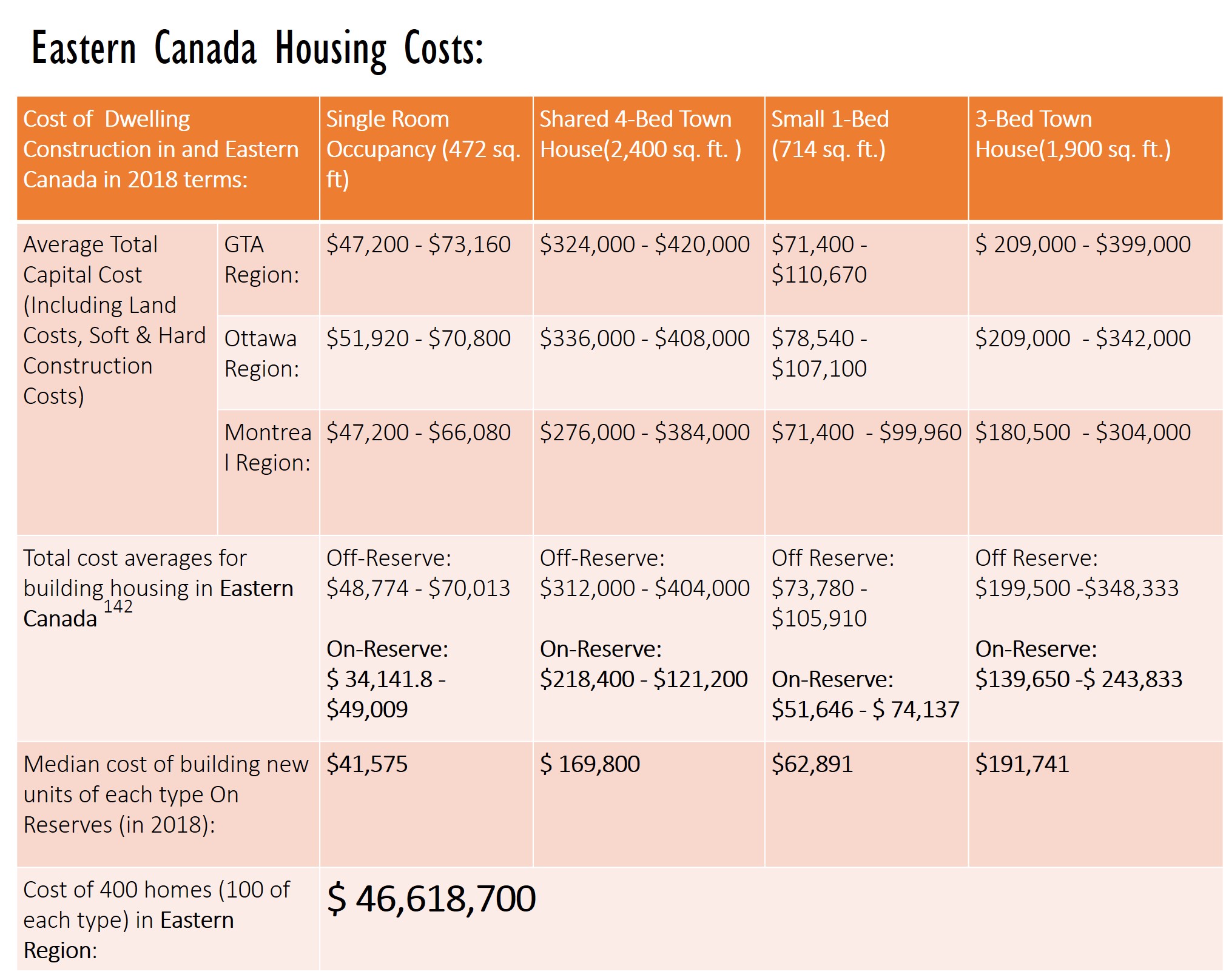 Eastern Canada Housing Costs: Cost of 400 homes (100 of each type) in Eastern Region $46,618,700