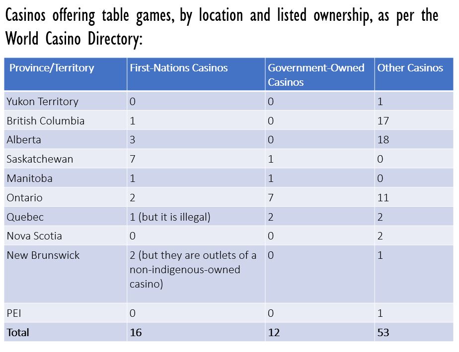 Casinos offering table games, by location and listed ownership, as per the World Casino Directory: