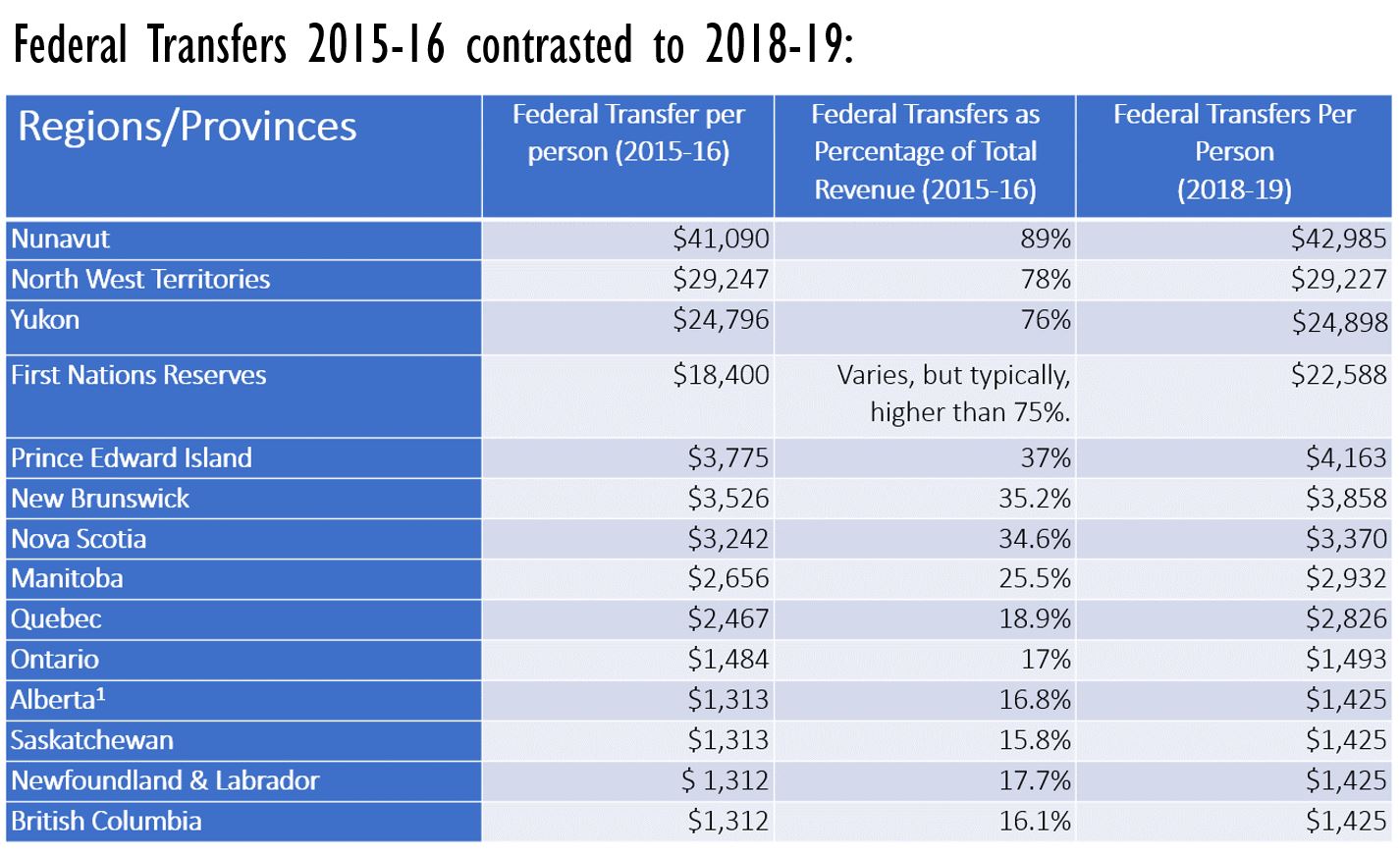 Consolidated Table of Federal Transfers (by Region/Province) for 2015-16 compared to 2018-19. Based on Reference Tables and Reports of the Department of Finance, 2017. Consolidated by: Anya Hageman & Pauline Galoustian [118]