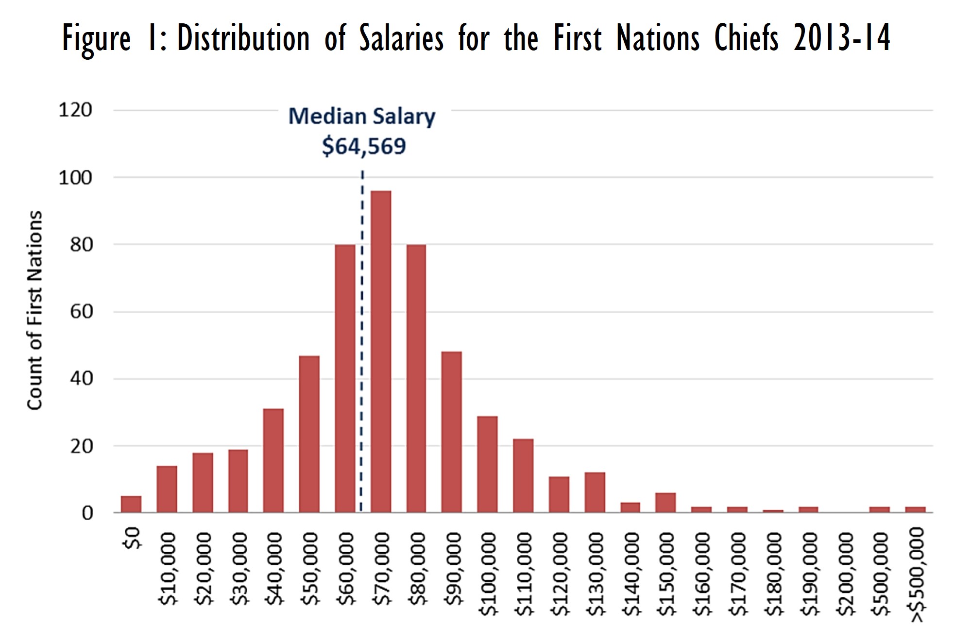 This bar chart has the number of First Nations on the vertical axis and salary, apparently rounded to the nearest $10,000, on the horizontal axis. The bars form a somewhat normal or bell-shaped distribution, with most First Nations Chiefs having salaries between $30,000 and $100,000 per year. The distribution is thicker below $30,000 compared to a thin, strung-out tail on the high end. The median salary was $64,659 and the mode was in the $70,000 range. About 4 chiefs earned $0 and 2 earned over $500,000.