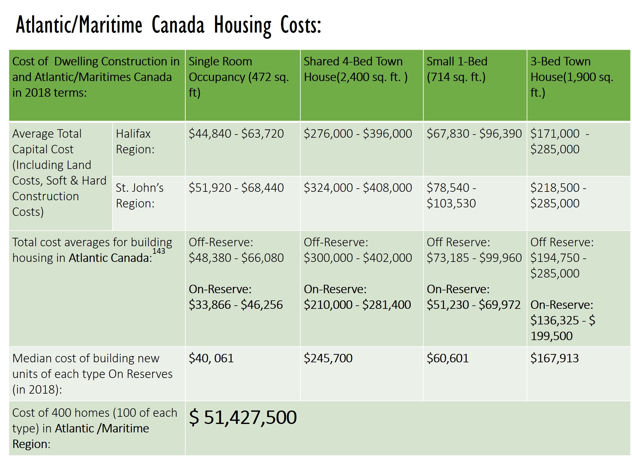 Atlantic/Maritime Canada Housing Costs: Cost of 400 homes (100 of each type) in Atlantic /Maritime Region $ 51,427,500