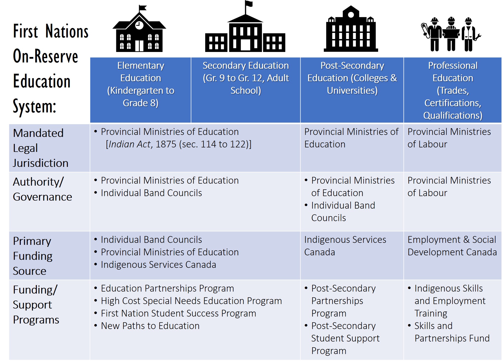 First Nation On-Reserve Education System Structure and Responsibility Breakdown. Research & graphic by: Pauline Galoustian