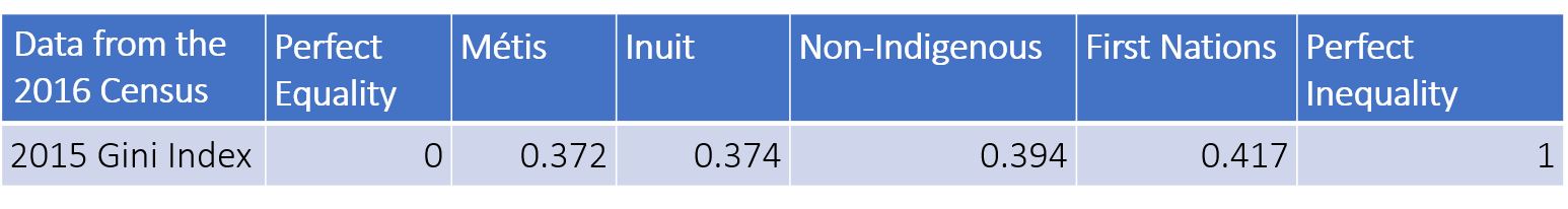 2015 Gini Index (based on Census 2016). Data source: Census 2016, reported in NIEDB (2020)