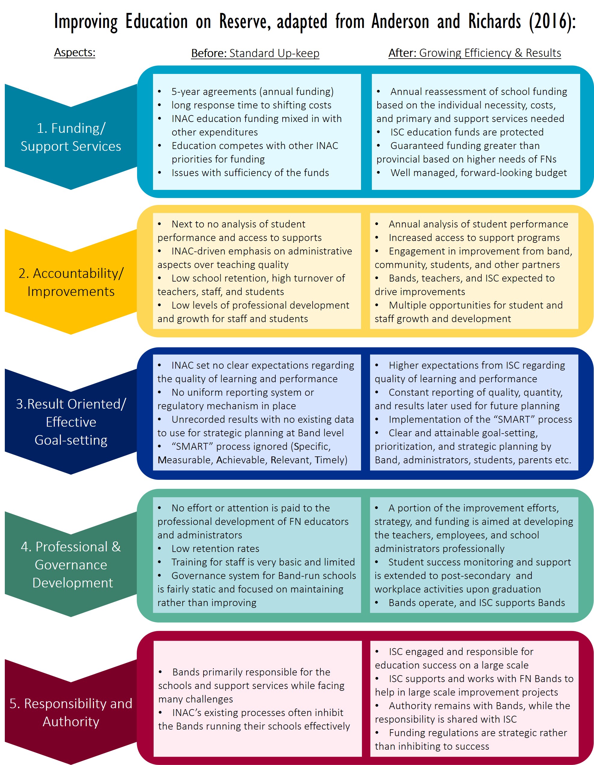 First Nation On-Reserve Education System Structure and Responsibility Breakdown. Research & graphic by: Pauline Galoustian [147]