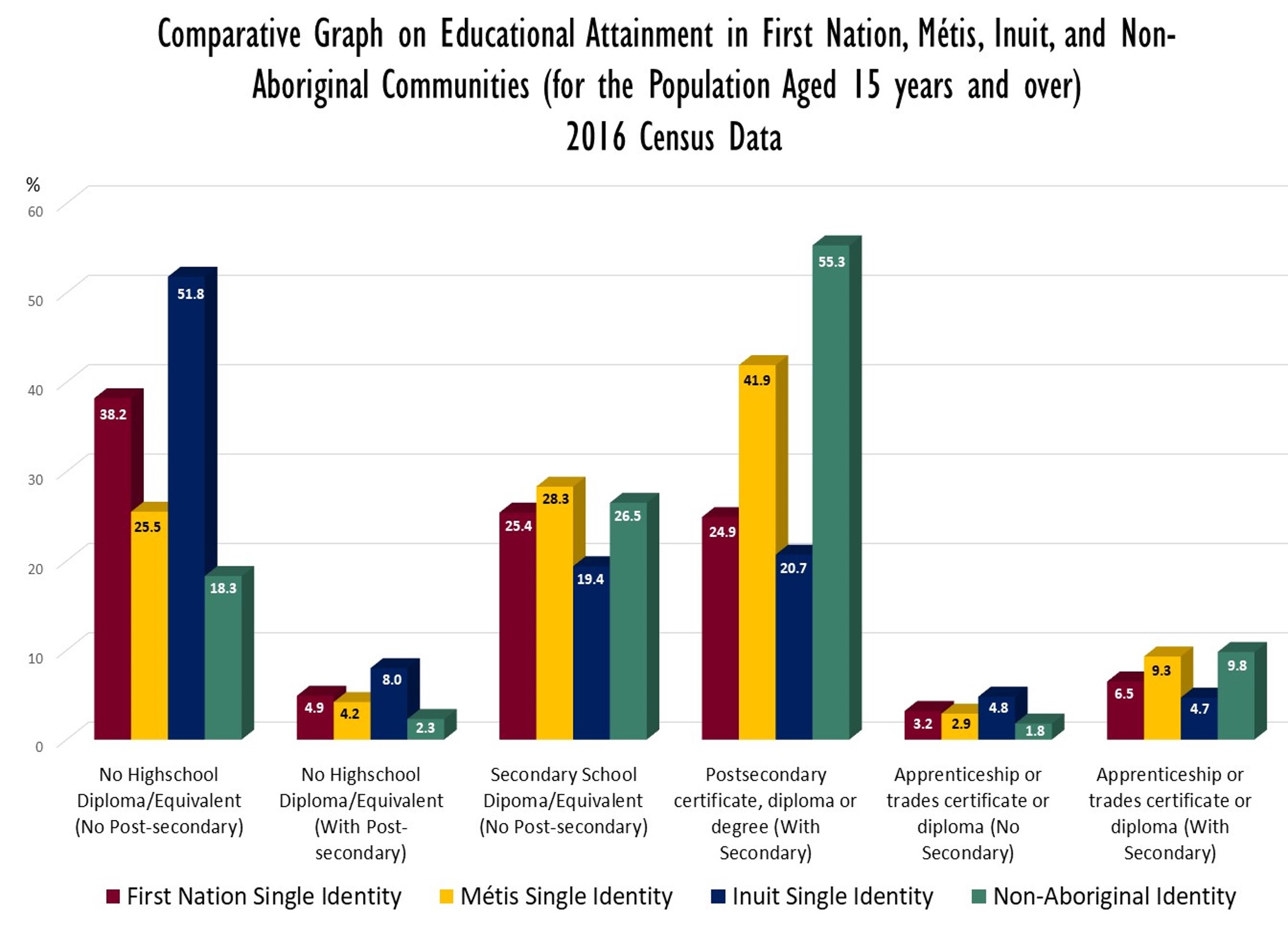 This bar chart for 2016 shows the respective percentages in order of First Nations, Metis, Inuit, and non-Aboriginal people identifying just one way For no high school diploma or equivalent and no post-seconday: 38.2, 25.5, 51.8, 18.3; for no high school diploma or equivalent but some post-secondary: 4.9, 4.2, 8.0, 2.3; for high school diploma or equivalent but no post-secondary: 25.4, 28.3, 19.4, 26.5; for high-school diploma or equivalent plus a postsecondary certificate, diploma or degree: 24.9, 41.9, 20.7, 55.3; for no high school but an apprenticeship or trades certificate or diploma: 3.2, 2.9, 4.8, 1.8; for high school and apprenticeship or trades certificate or diploma: 6.5, 9.3, 4.7, 9.8.