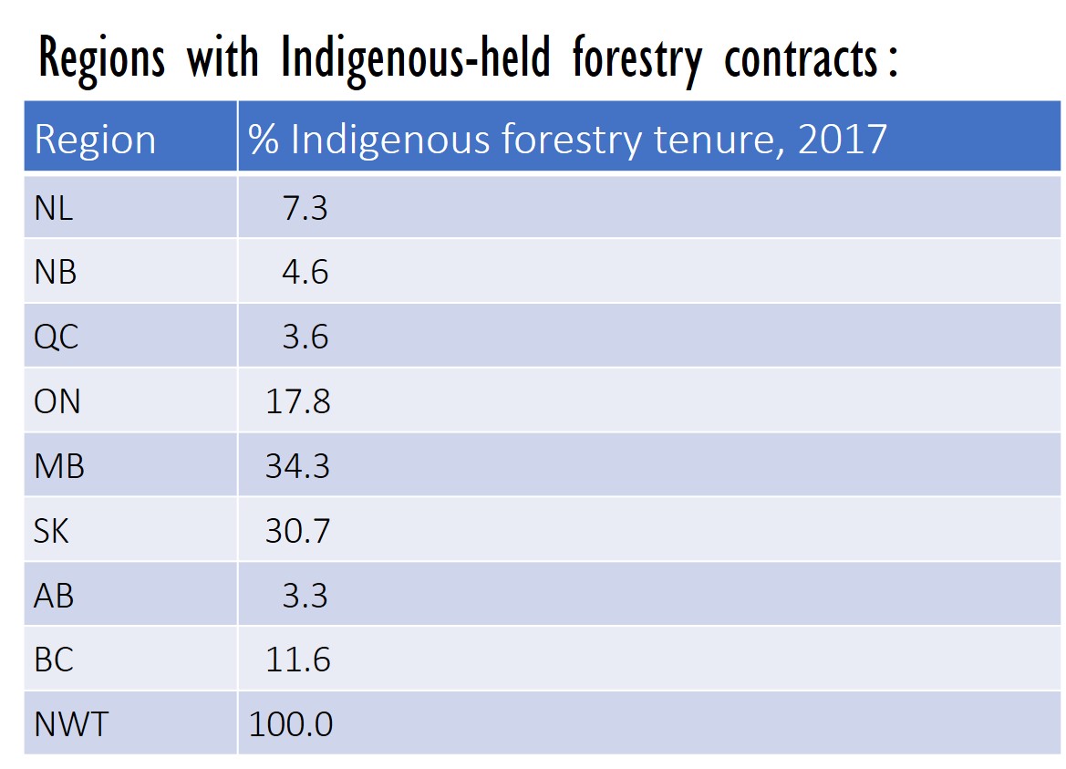 Regions with Indigenous-held forestry contracts