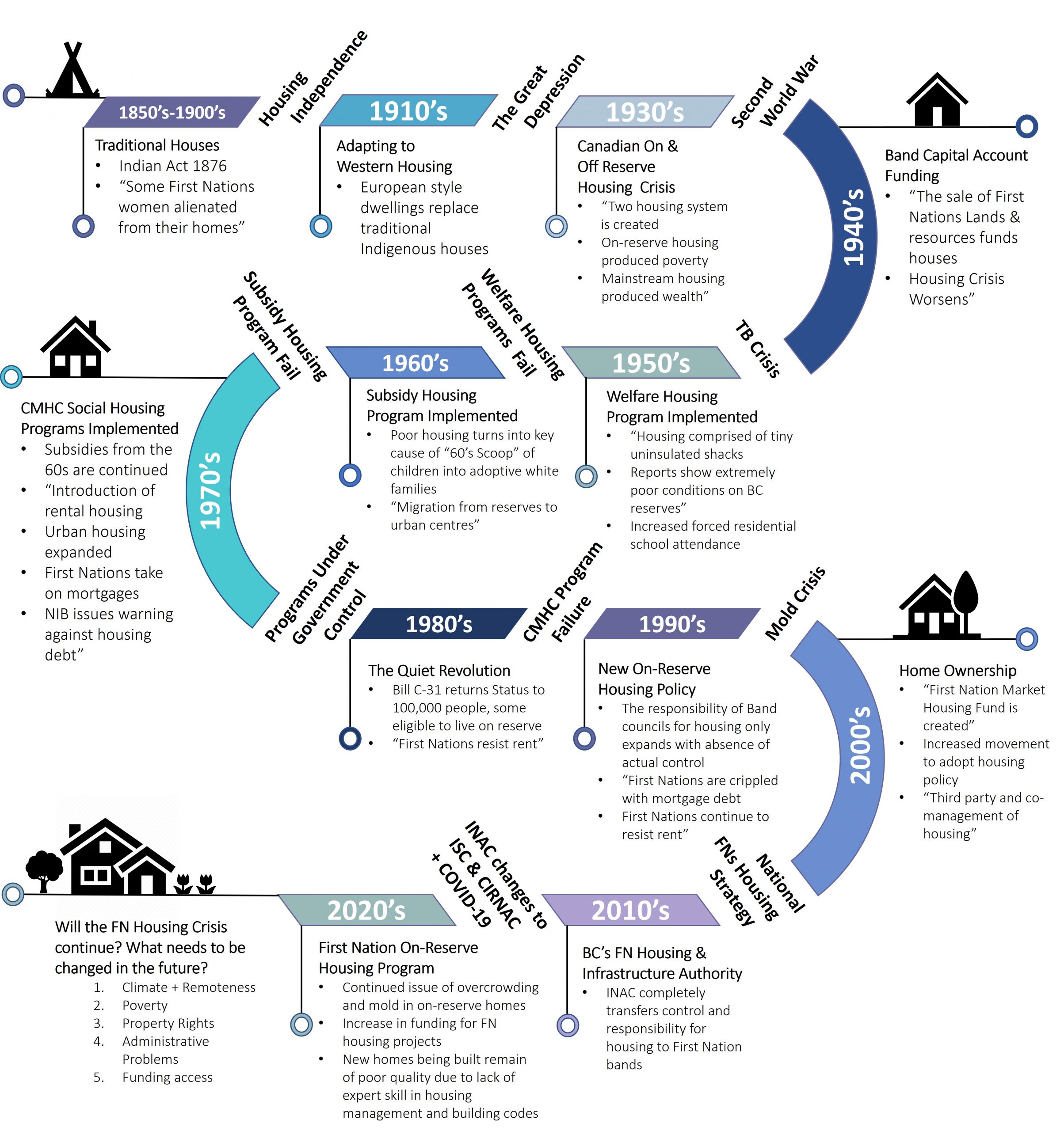 Timeline of On-Reserve Housing Programs and Developments. Graphic by: Pauline Galoustian (Based on: A Short History of On-Reserve Housing. Content by: Sylvia Olsen; Original graphic design by: Desiree Bender; [136]