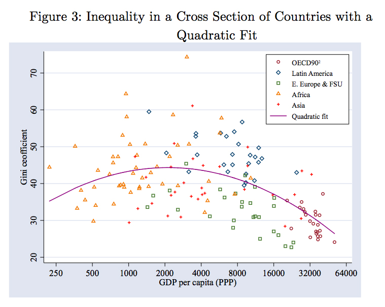 This graph has the Gini coefficient, a measure of inequality that runs between 0 and 100, on the vertical axis. The horizontal axis measures GDP per person adjusted for inflation and the cost of living. The graphic is a scatterplot; each dot represents one country in 2010. The best-fit line is the shape of a horse shoe with its open end at the bottom. Most of the dots are not even close to the line.