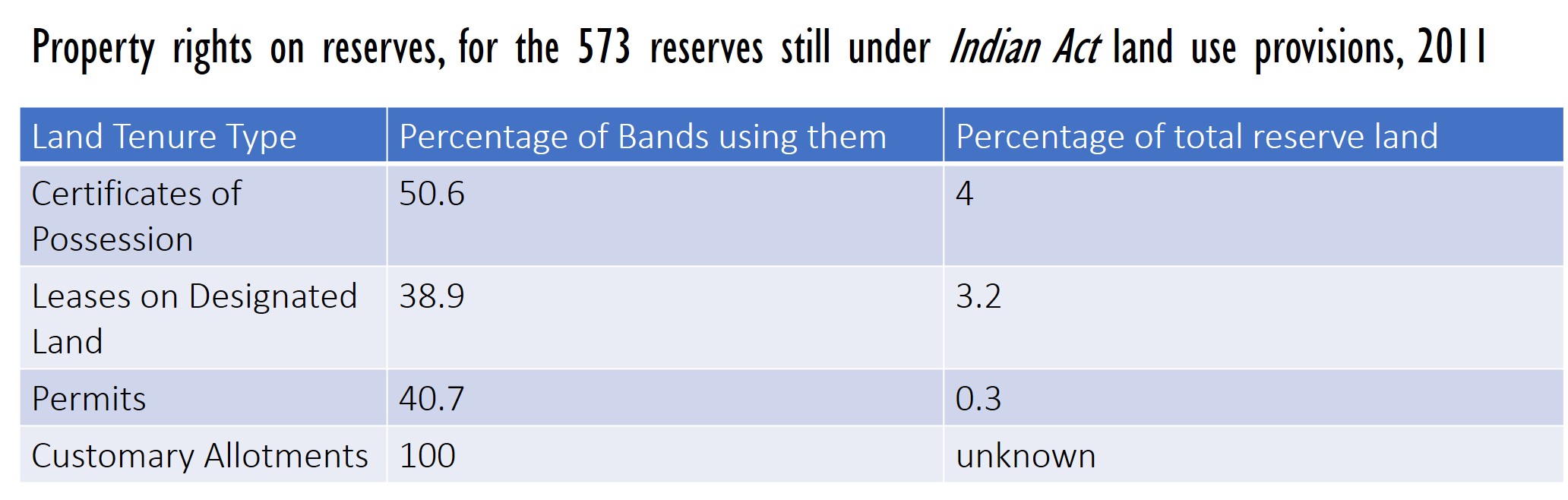 Property rights on reserves, for the 573 reserves still under Indian Act land use provisions, 2011