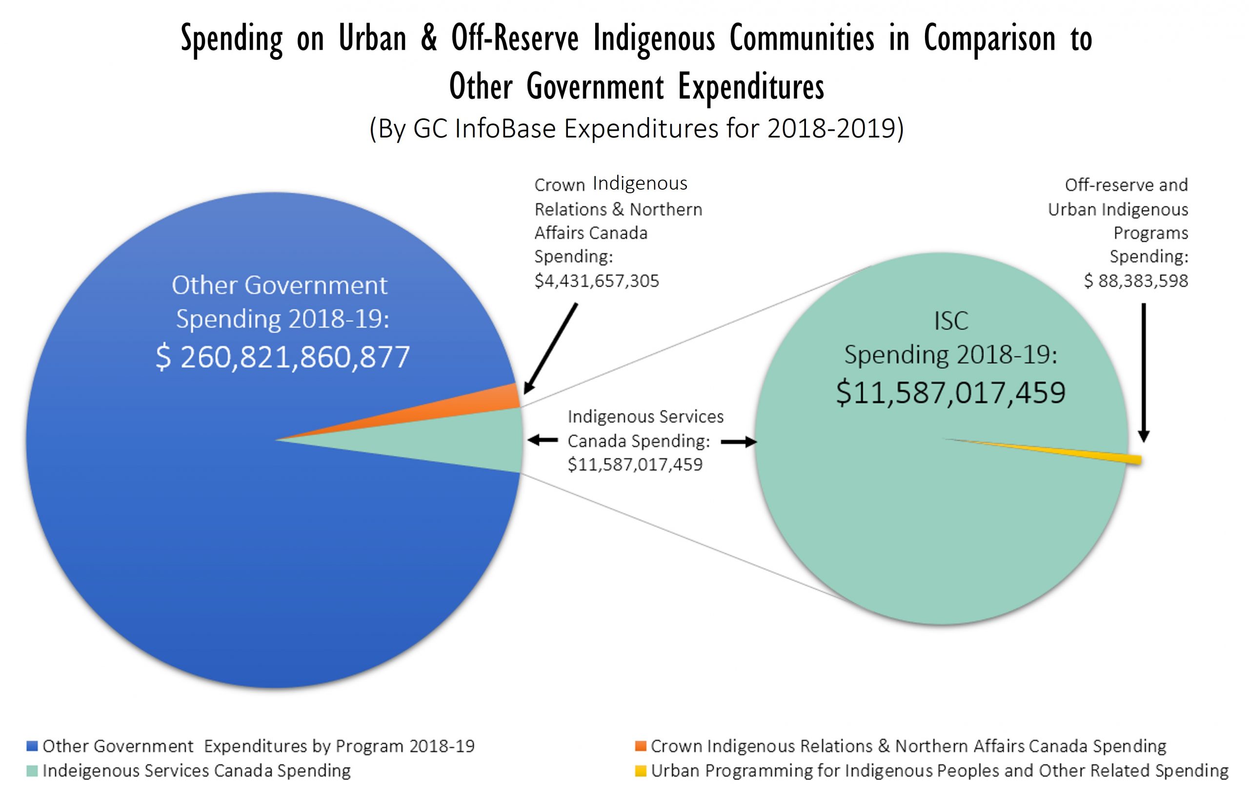 Spending on Urban and Off-Reserve Indigenous Communities in Comparison to Total Government Expenditures (By GC InfoBase Expenditures in 2018-2019). Graph consolidated by: Pauline Galoustian, 2020. [181]