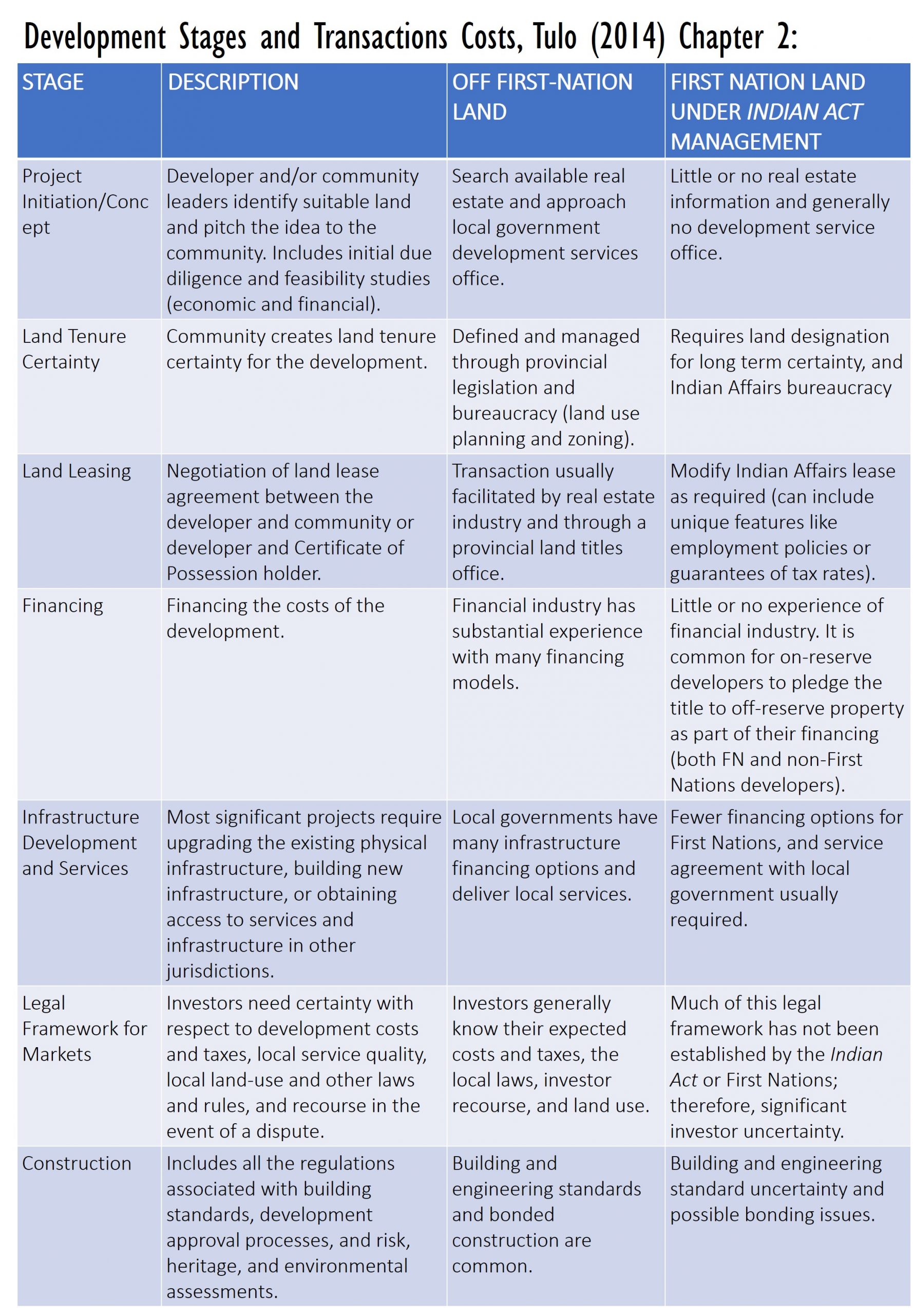 Development Stages and Transactions Costs, Tulo (2014) Chapter 2. [171]