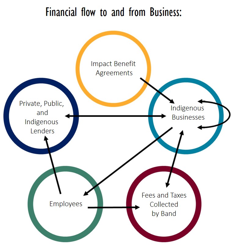 Financial Flow to and from Business. Flow built by: Anya Hageman, Graphic design by: Pauline Galoustian [168]