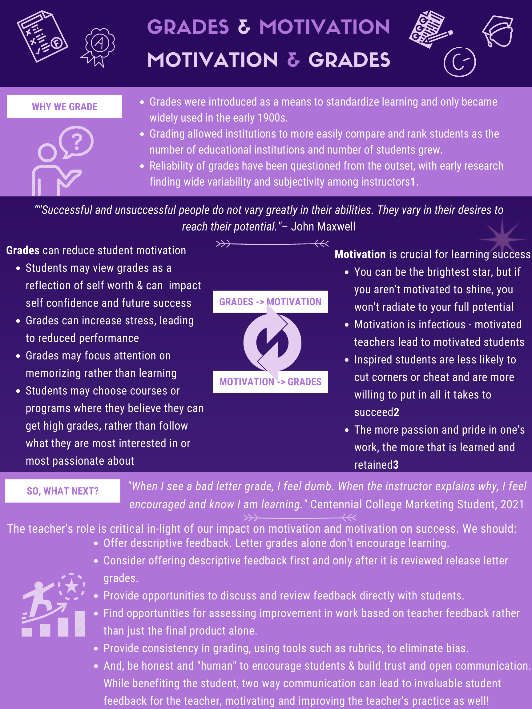 Grades & Motivation Infographic