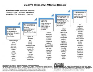 An image of page one of the University of Waterloo's Centre for Teaching Excellence document titled "Bloom's Taxonomy: Affective Domain" which describes each level of the domain and provides descriptive verbs by level.