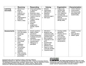 An image of page two of the University of Waterloo's Centre for Teaching Excellence document titled "Bloom's Taxonomy: Affective Domain" which gives examples of learning activities and assessments for each level of the domain.