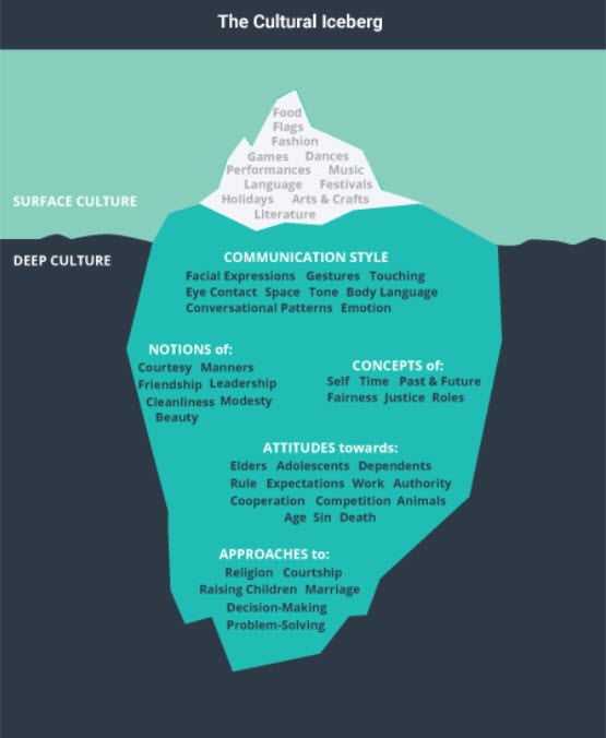 Cultural Iceberg