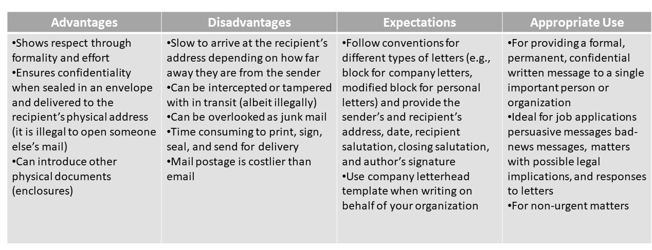 Chart about letters with four columns: advantages, disadvantages, expectations, and appropriate use.