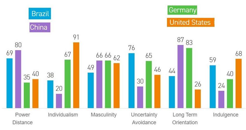 Hofstede's cultural dimensions theory. Comparison of 4 countries: US, China, Germany and Brazil.