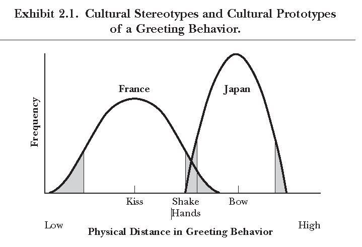 Exhibit 2.1 Cultural Stereotypes and Cultural Prototypes of a Greeting Behavior