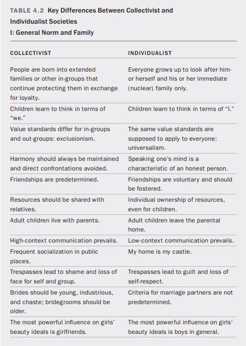 Chart showing Individualistic vs Collectivist Cultures