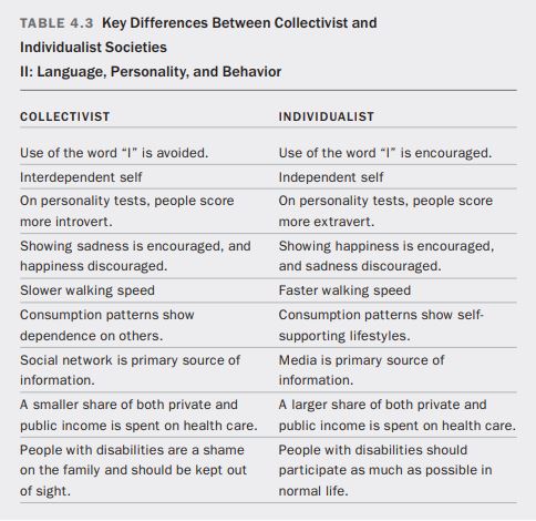 Chart showing language differences between Individualistic and collectivist cultures