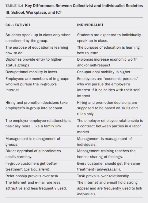 chart showing differences in education and employment in individualistic versus collectivist cultures