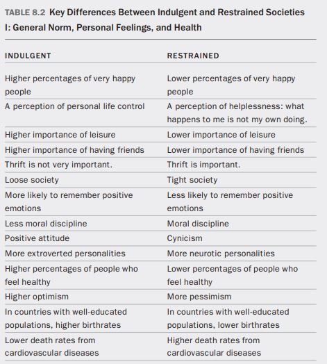 chart showing indulgence versus restrained in general, personal feelings, and health