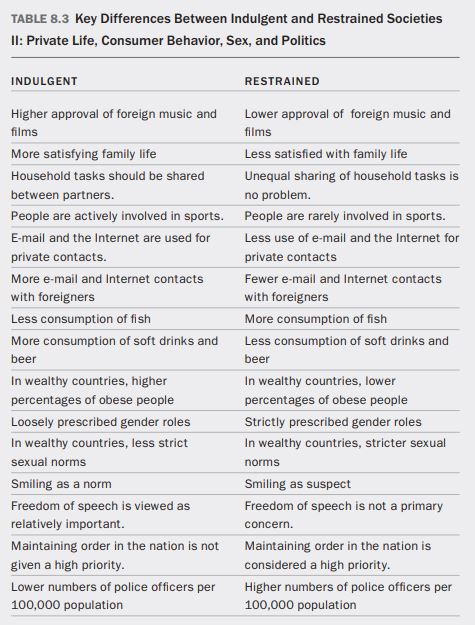 chart showing indulgent vs restraint in private life, consumer behaviour, sex, and politics