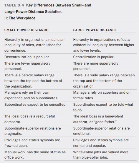 TABLE 3.4 Key Differences Between Small and Large Power-Distance Societies II: The Workplace