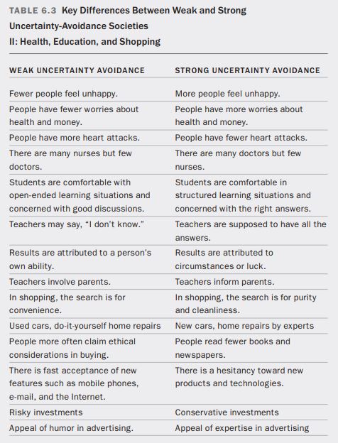 chart showing low vs high risk avoidance in health, education and shopping