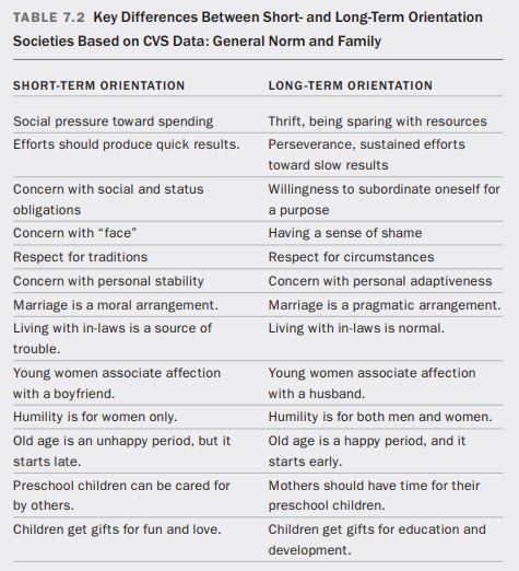 Long-Term vs. Short-Term Orientation