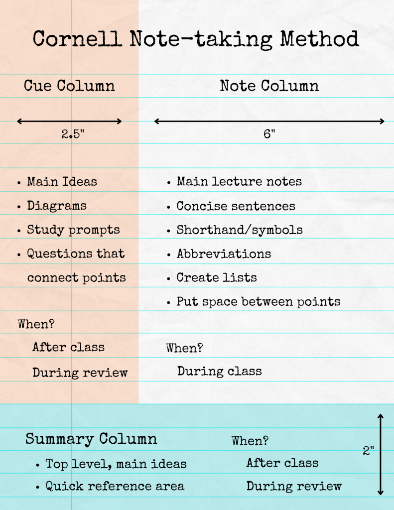 An example of the Cornell Notetaking Method - a note book page divided into 3 columns: cue, note and summary.