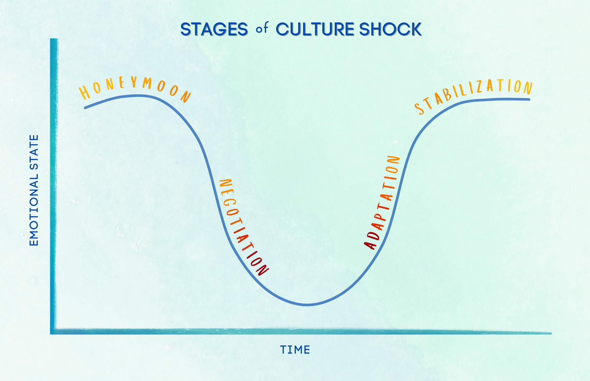 The Stages of Culture Shock: honeymoon phase, negotiation, adaptation, and stabilization