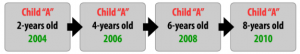 A longitudinal research design.