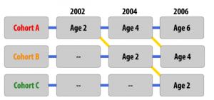 A sequential research design