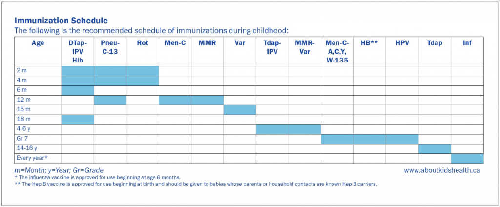 Immunization Schedule from Sick Kids