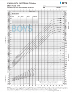 Growth charts for boys